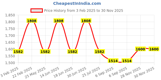 myntra.com Ted Smith Unisex Square Sunglasses with Polarised and UV Protected Lens SUN-GRAHAM_C3 ted smith Price History Graph from 3 Feb 2025 to 30 Nov 2025
