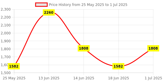 myntra.com Ted Smith Unisex Square Sunglasses with Polarised and UV Protected Lens SUN-GRAHAM_C4 ted smith Price History Graph from 25 May 2025 to 1 Jul 2025