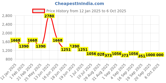 myntra.com Ted Smith Unisex Square Sunglasses with Polarised and UV Protected Lens SUN-HECTOR_SBLK ted smith Price History Graph from 12 Jan 2025 to 4 Oct 2025