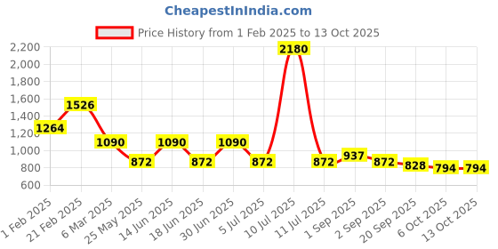 myntra.com Ted Smith Unisex Square Sunglasses with Polarised and UV Protected Lens SUN-HENSY_C3 ted smith Price History Graph from 1 Feb 2025 to 12 Oct 2025