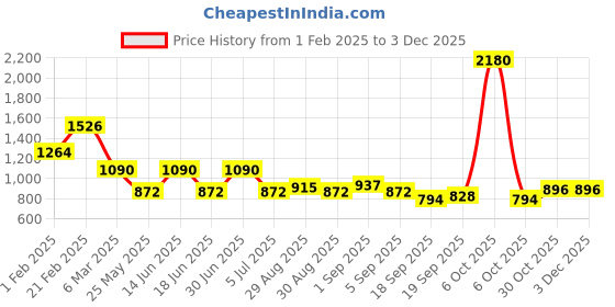 myntra.com Ted Smith Unisex Square Sunglasses with Polarised and UV Protected Lens SUN-HENSY_C4 ted smith Price History Graph from 1 Feb 2025 to 29 Nov 2025