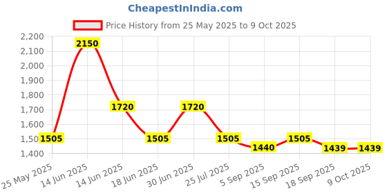 myntra.com Ted Smith Unisex Square Sunglasses with Polarised and UV Protected Lens SUN-JULIA2_C1 ted smith Price History Graph from 25 May 2025 to 9 Oct 2025