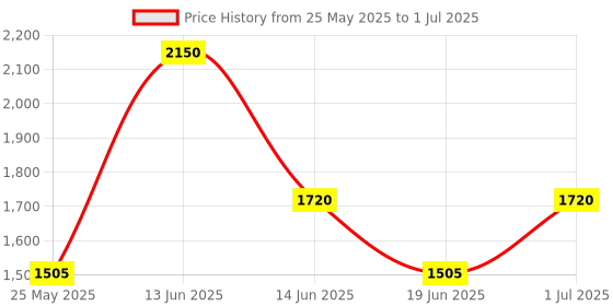 myntra.com Ted Smith Unisex Square Sunglasses with Polarised and UV Protected Lens SUN-JULIA2_C2 ted smith Price History Graph from 25 May 2025 to 1 Jul 2025