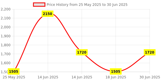 myntra.com Ted Smith Unisex Square Sunglasses with Polarised and UV Protected Lens SUN-JULIA2_C5 ted smith Price History Graph from 25 May 2025 to 30 Jun 2025