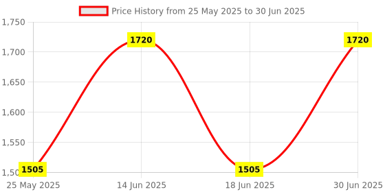 myntra.com Ted Smith Unisex Square Sunglasses with Polarised and UV Protected Lens SUN-JULIA2_C6- ted smith Price History Graph from 25 May 2025 to 30 Jun 2025