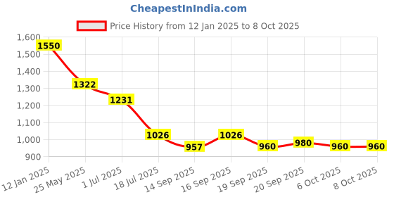 myntra.com Ted Smith Unisex Square Sunglasses with Polarised and UV Protected Lens SUN-KEIKO_SCRY ted smith Price History Graph from 12 Jan 2025 to 7 Oct 2025