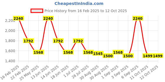 myntra.com Ted Smith Unisex Square Sunglasses with Polarised and UV Protected Lens SUN-KITE_C1 ted smith Price History Graph from 16 Feb 2025 to 12 Oct 2025