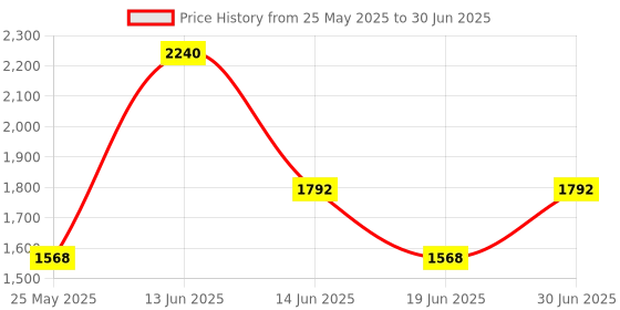 myntra.com Ted Smith Unisex Square Sunglasses with Polarised and UV Protected Lens SUN-KITE_C2 ted smith Price History Graph from 25 May 2025 to 30 Jun 2025