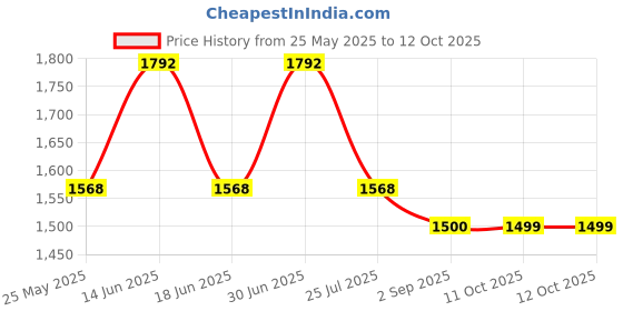myntra.com Ted Smith Unisex Square Sunglasses with Polarised and UV Protected Lens SUN-KITE_C3 ted smith Price History Graph from 25 May 2025 to 12 Oct 2025