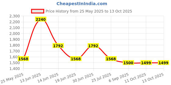myntra.com Ted Smith Unisex Square Sunglasses with Polarised and UV Protected Lens SUN-KITE_C4 ted smith Price History Graph from 25 May 2025 to 12 Oct 2025