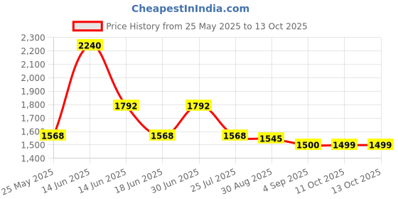 myntra.com Ted Smith Unisex Square Sunglasses with Polarised and UV Protected Lens SUN-KITE_C5 ted smith Price History Graph from 25 May 2025 to 13 Oct 2025