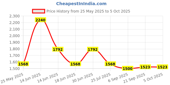 myntra.com Ted Smith Unisex Square Sunglasses with Polarised and UV Protected Lens SUN-KITE_C6 ted smith Price History Graph from 25 May 2025 to 4 Oct 2025