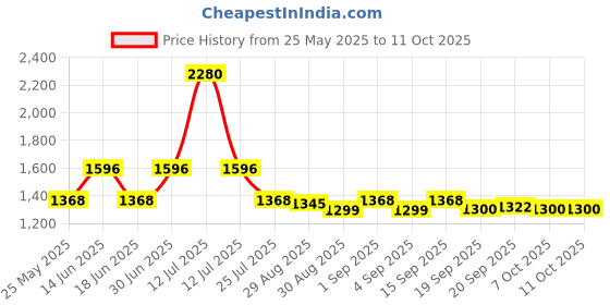 myntra.com Ted Smith Unisex Square Sunglasses with Polarised and UV Protected Lens SUN-LUCAS_C1 ted smith Price History Graph from 25 May 2025 to 11 Oct 2025