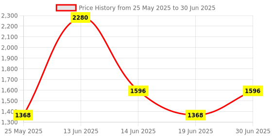 myntra.com Ted Smith Unisex Square Sunglasses with Polarised and UV Protected Lens SUN-LUCAS_C2 ted smith Price History Graph from 25 May 2025 to 30 Jun 2025