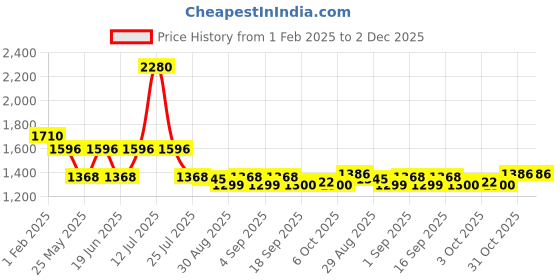 myntra.com Ted Smith Unisex Square Sunglasses with Polarised and UV Protected Lens SUN-LUCAS_C5 ted smith Price History Graph from 1 Feb 2025 to 2 Dec 2025