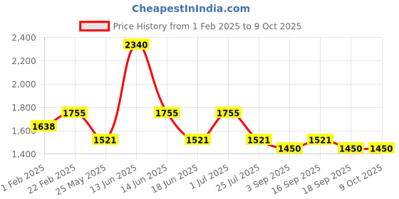 myntra.com Ted Smith Unisex Square Sunglasses with Polarised and UV Protected Lens SUN-ROMAN_C1 ted smith Price History Graph from 1 Feb 2025 to 9 Oct 2025