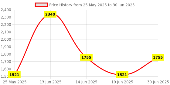 myntra.com Ted Smith Unisex Square Sunglasses with Polarised and UV Protected Lens SUN-ROMAN_C2 ted smith Price History Graph from 25 May 2025 to 30 Jun 2025