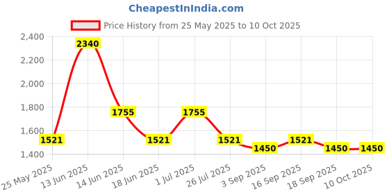 myntra.com Ted Smith Unisex Square Sunglasses with Polarised and UV Protected Lens SUN-ROMAN_C3 ted smith Price History Graph from 25 May 2025 to 9 Oct 2025