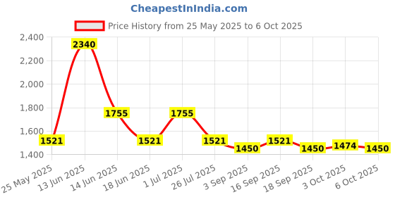 myntra.com Ted Smith Unisex Square Sunglasses with Polarised and UV Protected Lens SUN-ROMAN_C4 ted smith Price History Graph from 25 May 2025 to 4 Oct 2025