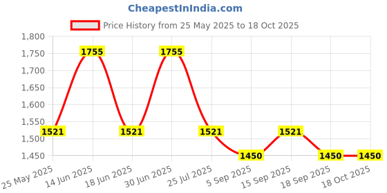 myntra.com Ted Smith Unisex Square Sunglasses with Polarised and UV Protected Lens SUN-ROMAN_C5 ted smith Price History Graph from 25 May 2025 to 16 Oct 2025