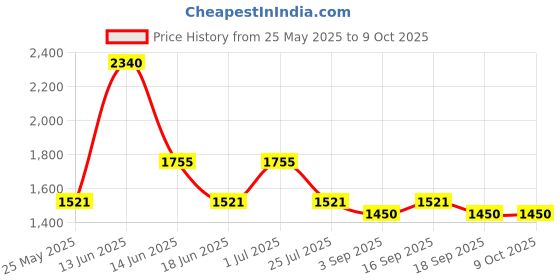 myntra.com Ted Smith Unisex Square Sunglasses with Polarised and UV Protected Lens SUN-ROMAN_C6 ted smith Price History Graph from 25 May 2025 to 9 Oct 2025