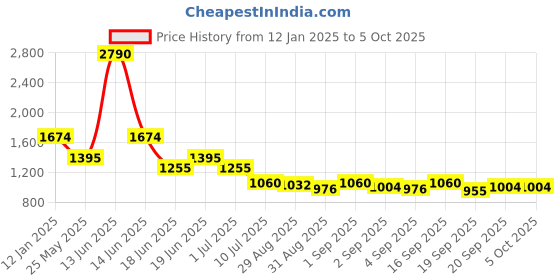 myntra.com Ted Smith Unisex Square Sunglasses with Polarised and UV Protected Lens SUN-SOHENRY_C2 ted smith Price History Graph from 12 Jan 2025 to 5 Oct 2025