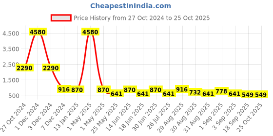 myntra.com Ted Smith Unisex Square Sunglasses with Polarised Lens ted smith Price History Graph from 27 Oct 2024 to 25 Oct 2025
