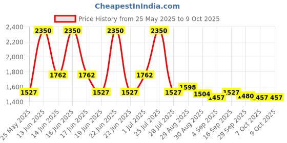 myntra.com Ted Smith Unisex Square Sunglasses with Polarised Lens ted smith Price History Graph from 25 May 2025 to 8 Oct 2025