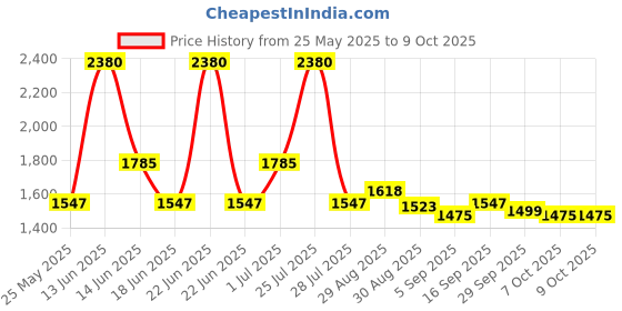 myntra.com Ted Smith Unisex Square Sunglasses with Polarised Lens ted smith Price History Graph from 25 May 2025 to 9 Oct 2025