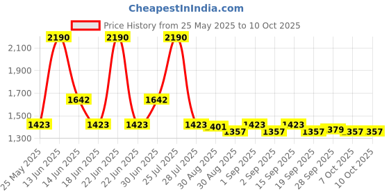 myntra.com Ted Smith Unisex Square Sunglasses with Polarised Lens ted smith Price History Graph from 25 May 2025 to 9 Oct 2025