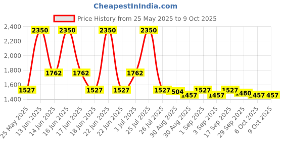 myntra.com Ted Smith Unisex Square Sunglasses with Polarised Lens ted smith Price History Graph from 25 May 2025 to 9 Oct 2025