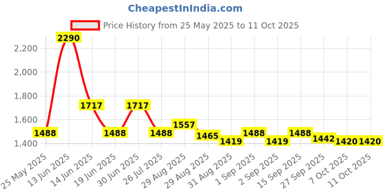 myntra.com Ted Smith Unisex Square Sunglasses with Polarised Lens ted smith Price History Graph from 25 May 2025 to 10 Oct 2025