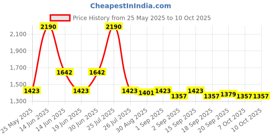 myntra.com Ted Smith Unisex Square Sunglasses with Polarised Lens ted smith Price History Graph from 25 May 2025 to 10 Oct 2025