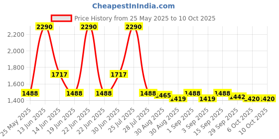 myntra.com Ted Smith Unisex Square Sunglasses with Polarised Lens ted smith Price History Graph from 25 May 2025 to 10 Oct 2025