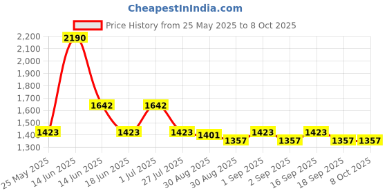 myntra.com Ted Smith Unisex Square Sunglasses with Polarised Lens ted smith Price History Graph from 25 May 2025 to 7 Oct 2025