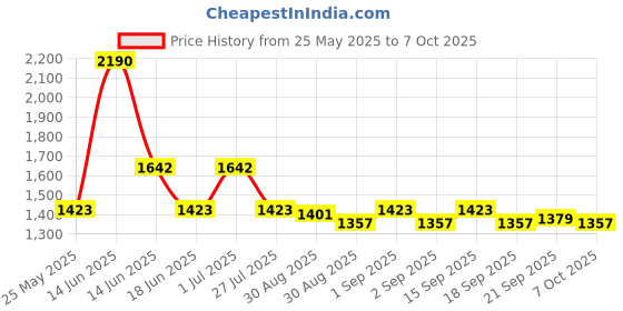 myntra.com Ted Smith Unisex Square Sunglasses with Polarised Lens ted smith Price History Graph from 25 May 2025 to 7 Oct 2025