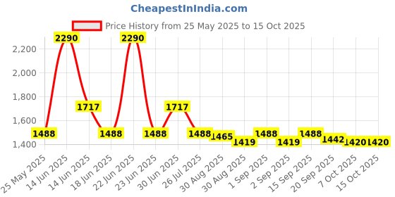 myntra.com Ted Smith Unisex Square Sunglasses with Polarised Lens ted smith Price History Graph from 25 May 2025 to 13 Oct 2025