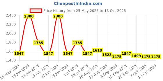 myntra.com Ted Smith Unisex Square Sunglasses with Polarised Lens ted smith Price History Graph from 25 May 2025 to 13 Oct 2025