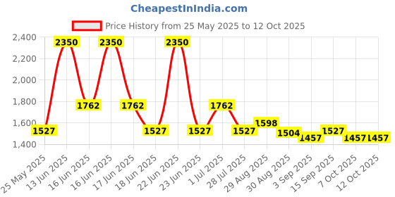 myntra.com Ted Smith Unisex Square Sunglasses with Polarised Lens ted smith Price History Graph from 25 May 2025 to 12 Oct 2025