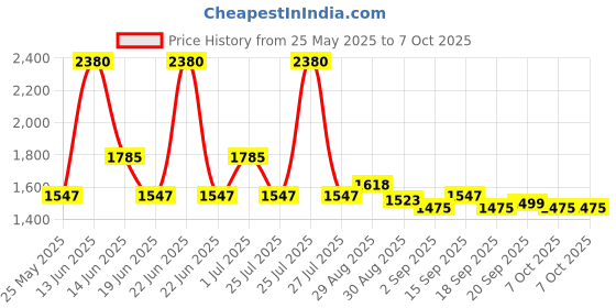 myntra.com Ted Smith Unisex Square Sunglasses with Polarised Lens ted smith Price History Graph from 25 May 2025 to 7 Oct 2025