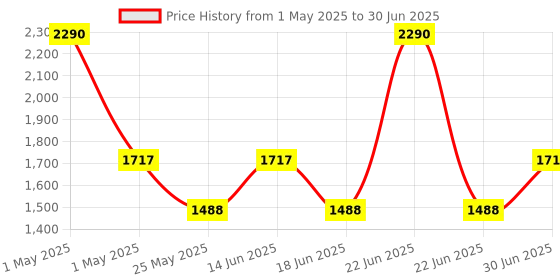 myntra.com Ted Smith Unisex Square Sunglasses with Polarised Lens ted smith Price History Graph from 1 May 2025 to 30 Jun 2025