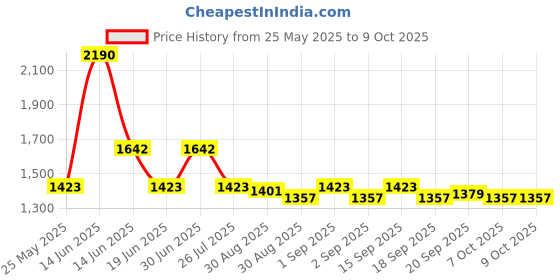 myntra.com Ted Smith Unisex Square Sunglasses with Polarised Lens ted smith Price History Graph from 25 May 2025 to 8 Oct 2025