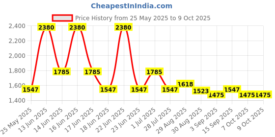myntra.com Ted Smith Unisex Square Sunglasses with Polarised Lens ted smith Price History Graph from 25 May 2025 to 9 Oct 2025