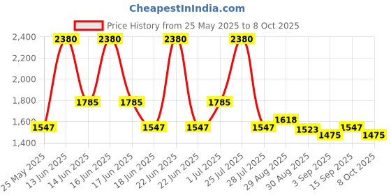 myntra.com Ted Smith Unisex Square Sunglasses with Polarised Lens ted smith Price History Graph from 25 May 2025 to 8 Oct 2025