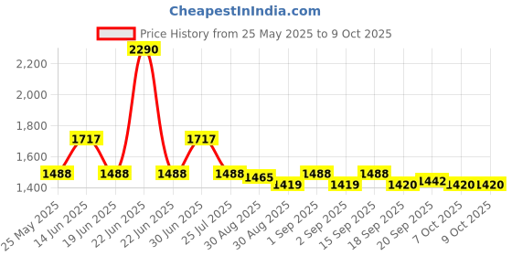myntra.com Ted Smith Unisex Square Sunglasses with Polarised Lens ted smith Price History Graph from 25 May 2025 to 9 Oct 2025