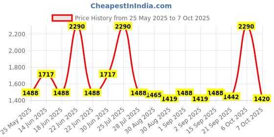 myntra.com Ted Smith Unisex Square Sunglasses with Polarised Lens ted smith Price History Graph from 25 May 2025 to 7 Oct 2025