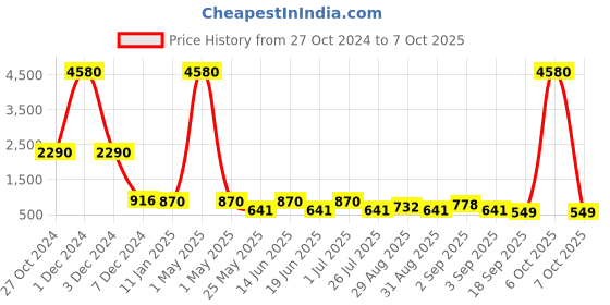 myntra.com Ted Smith Unisex Square Sunglasses with Polarised Lens COSYBOX 2_C1 ted smith Price History Graph from 27 Oct 2024 to 7 Oct 2025