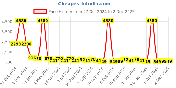 myntra.com Ted Smith Unisex Square Sunglasses With Polarised Lens FLORENCE_C2 ted smith Price History Graph from 27 Oct 2024 to 2 Dec 2025