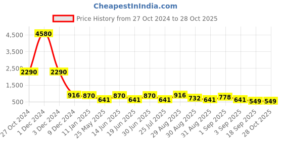 myntra.com Ted Smith Unisex Square Sunglasses with Polarised Lens FLORENCE_C3 ted smith Price History Graph from 27 Oct 2024 to 28 Oct 2025