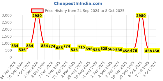 myntra.com Ted Smith Unisex Square Sunglasses with Polarised Lens FORD_C7 ted smith Price History Graph from 24 Sep 2024 to 8 Oct 2025